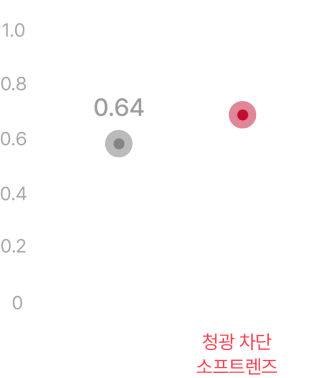 Anti-blue 405 임상시험결과